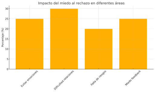 miedo al rechazo