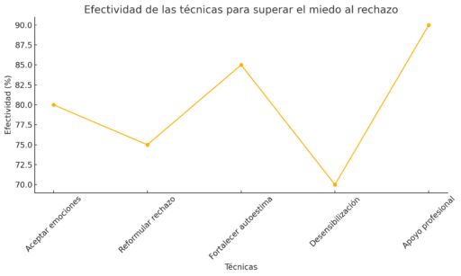 miedo al rechazo