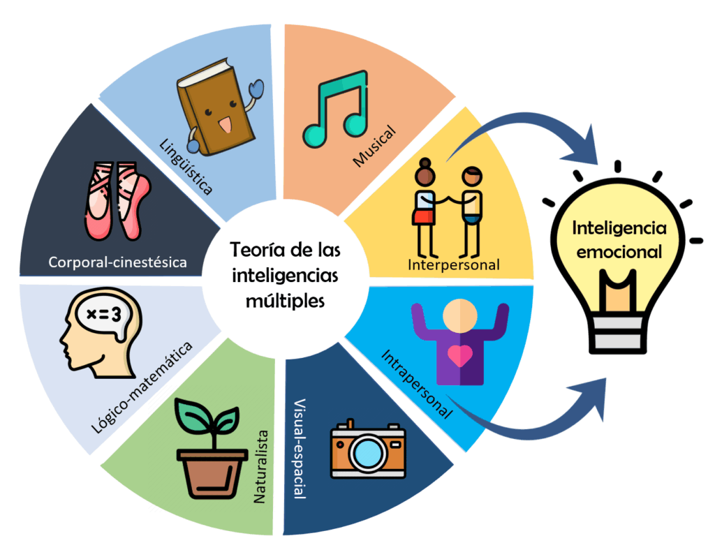 desarrollo de la inteligencia emocional